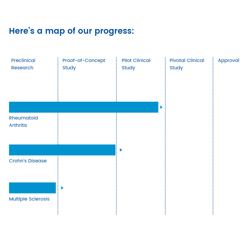 SetPoint applications clinical studies map of progress